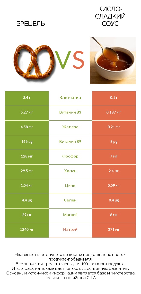 Брецель vs Кисло-сладкий соус infographic