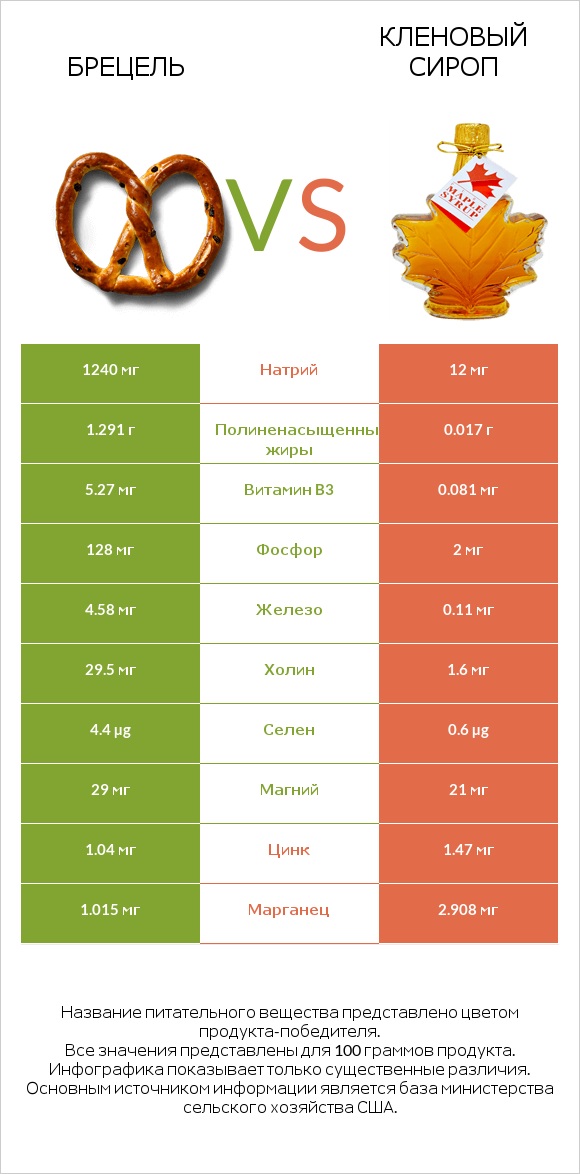 Брецель vs Кленовый сироп infographic