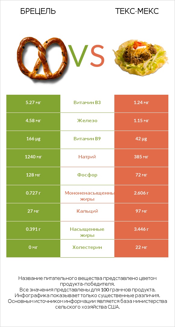 Брецель vs Текс-мекс infographic