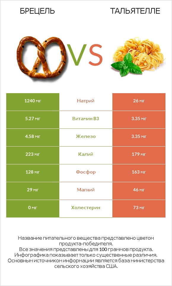 Брецель vs Тальятелле infographic