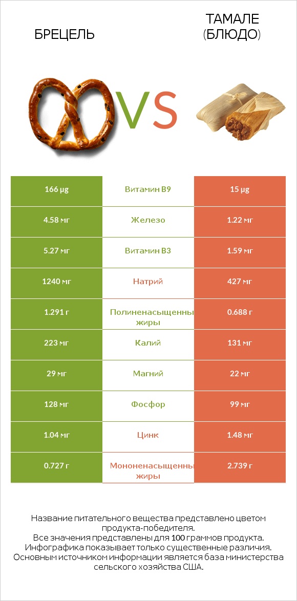 Брецель vs Тамале (блюдо) infographic