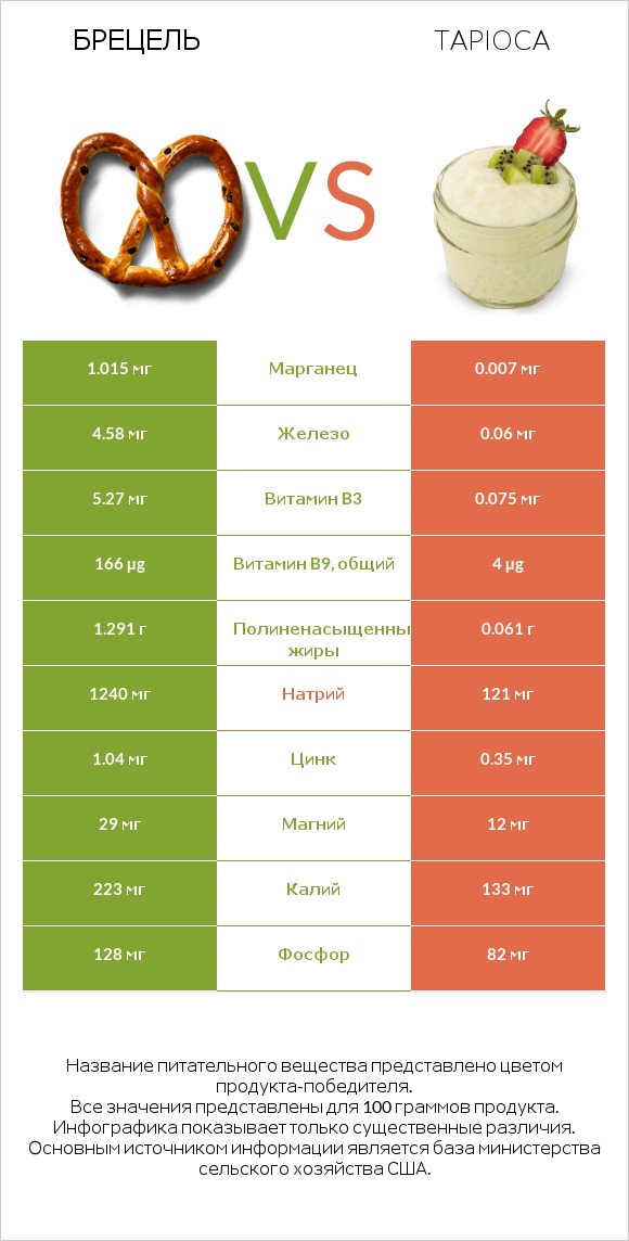 Брецель vs Tapioca infographic