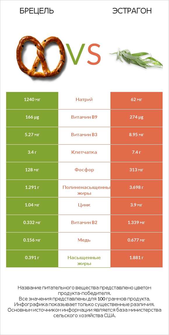 Брецель vs Эстрагон infographic