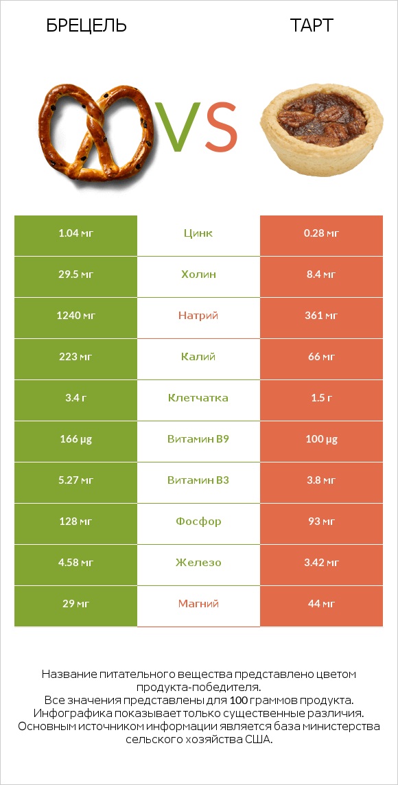 Брецель vs Тарт infographic