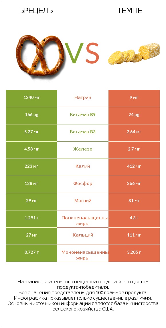 Брецель vs Темпе infographic