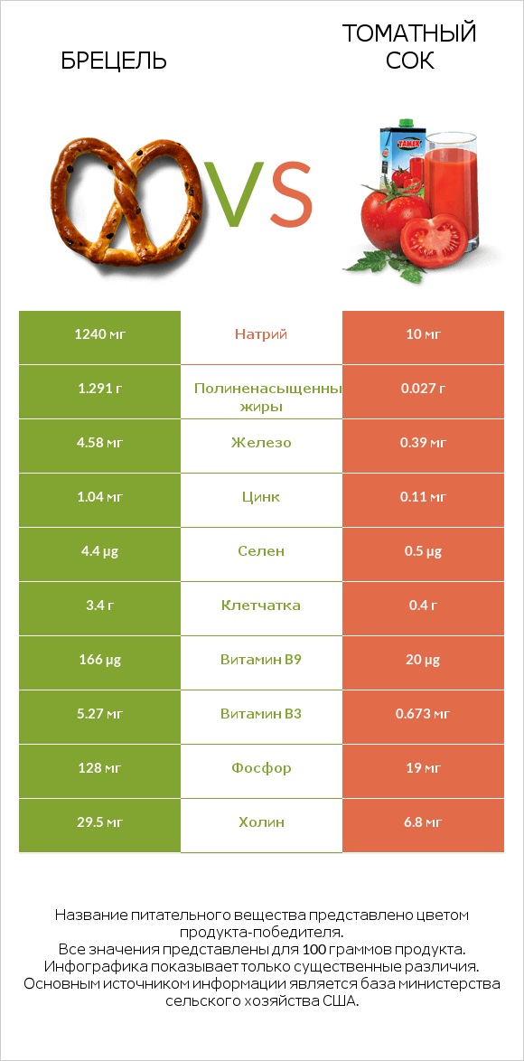 Брецель vs Томатный сок infographic