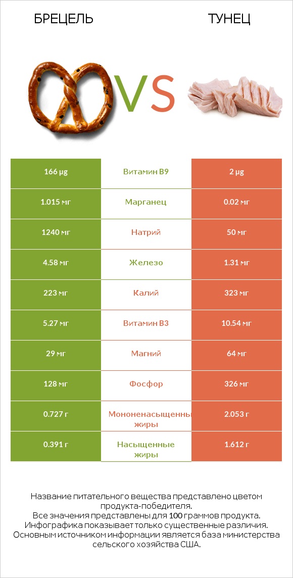 Брецель vs Тунец infographic