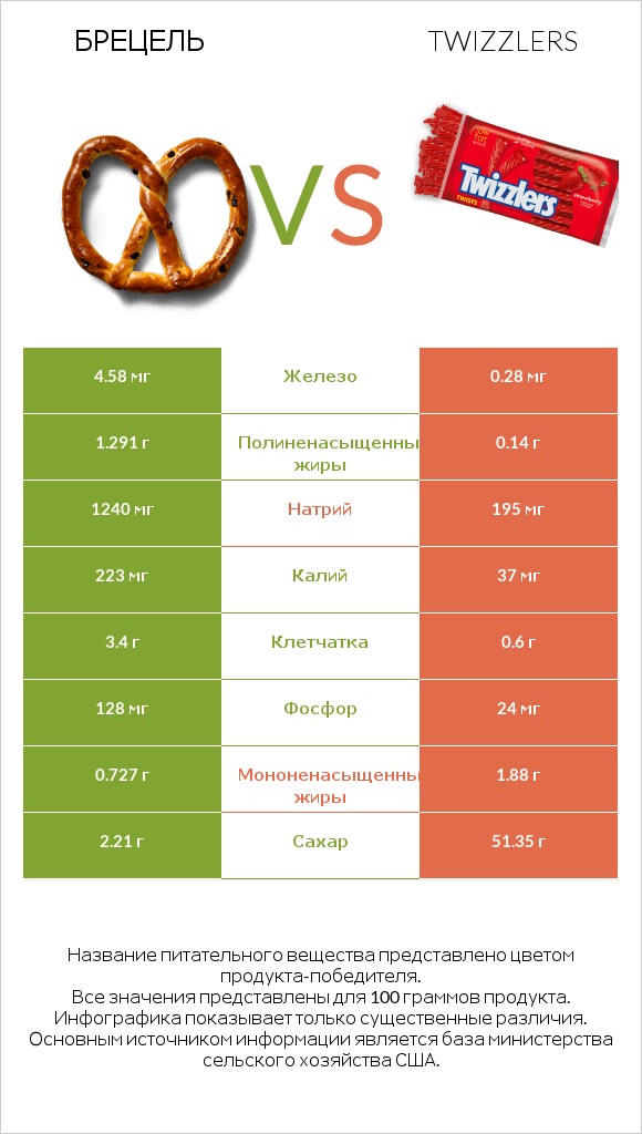 Брецель vs Twizzlers infographic