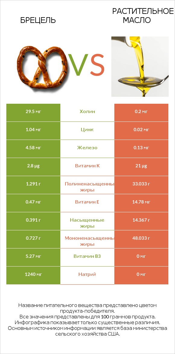 Брецель vs Растительное масло infographic