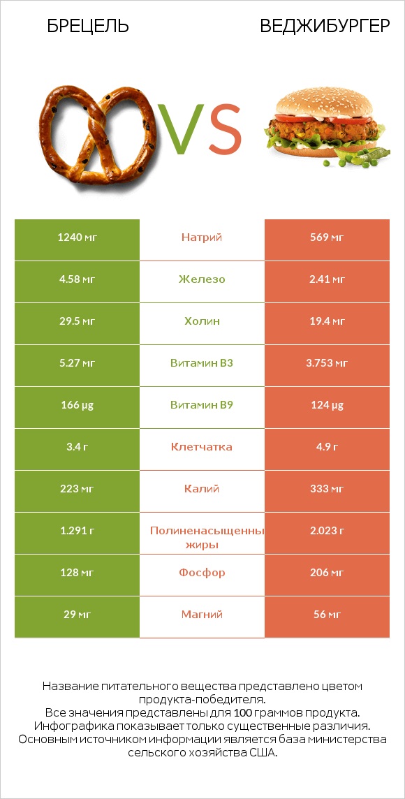 Брецель vs Веджибургер infographic