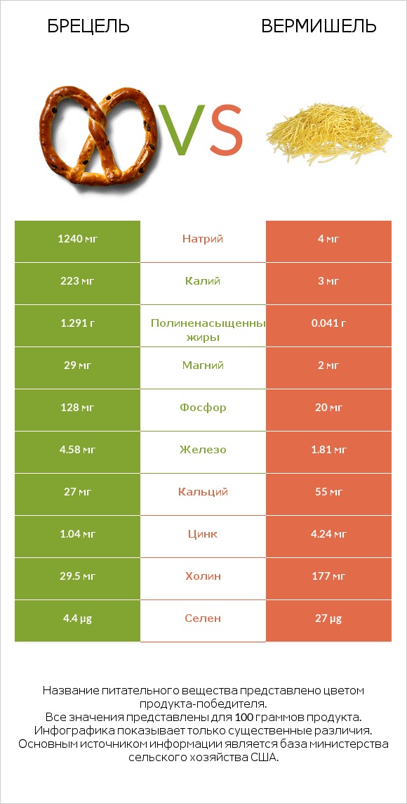 Брецель vs Вермишель infographic
