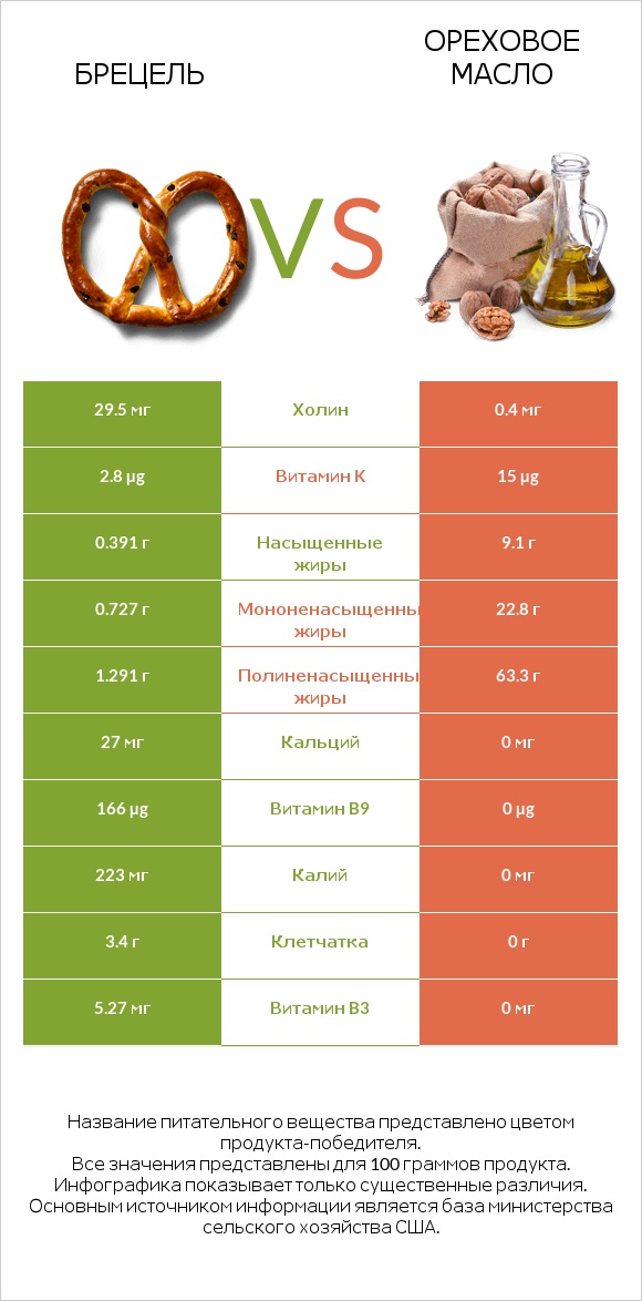 Брецель vs Ореховое масло infographic