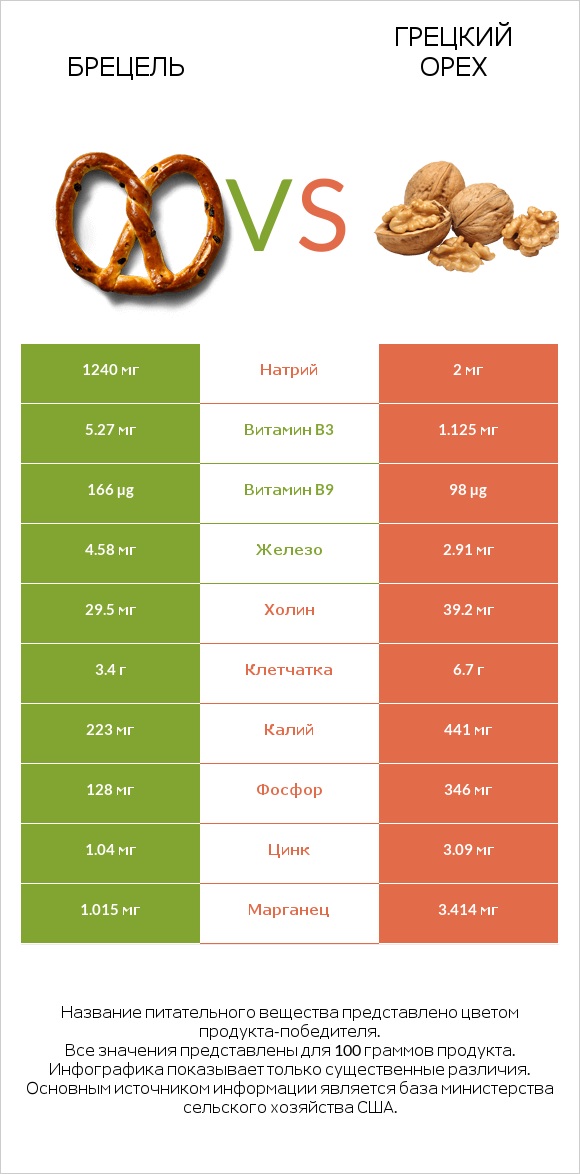 Брецель vs Грецкий орех infographic