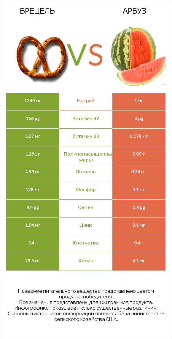 Брецель vs Арбуз infographic