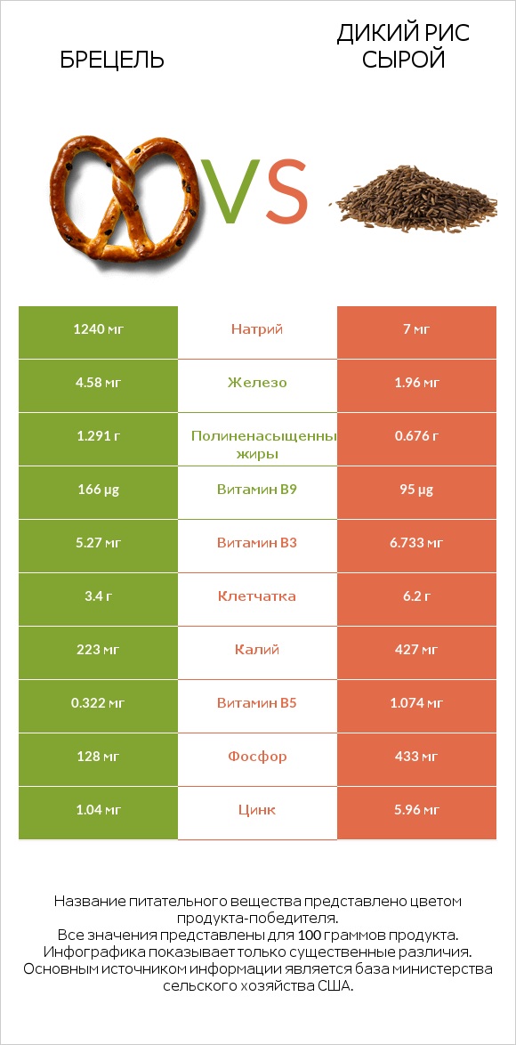 Брецель vs Дикий рис сырой infographic