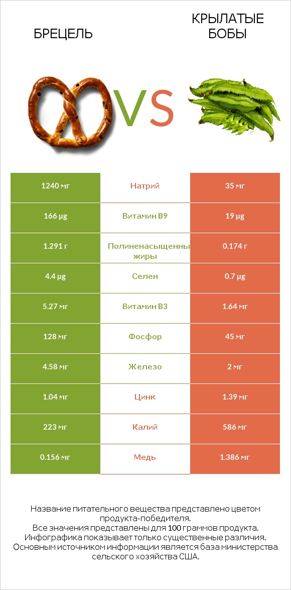 Брецель vs Крылатые бобы infographic