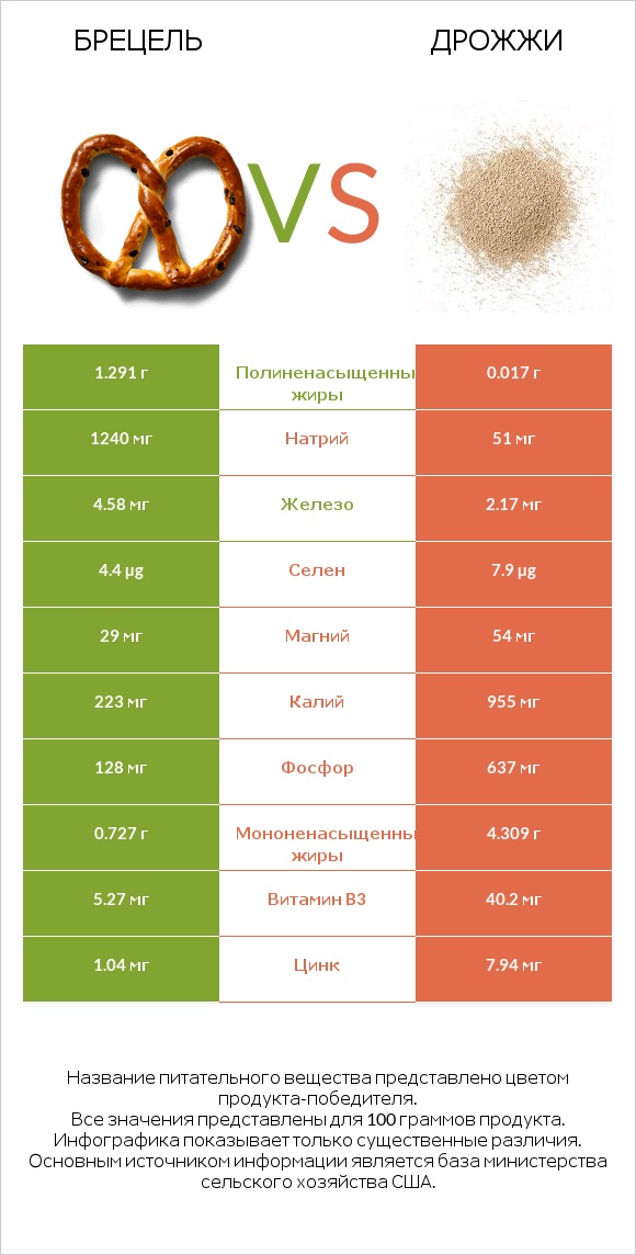 Брецель vs Дрожжи infographic