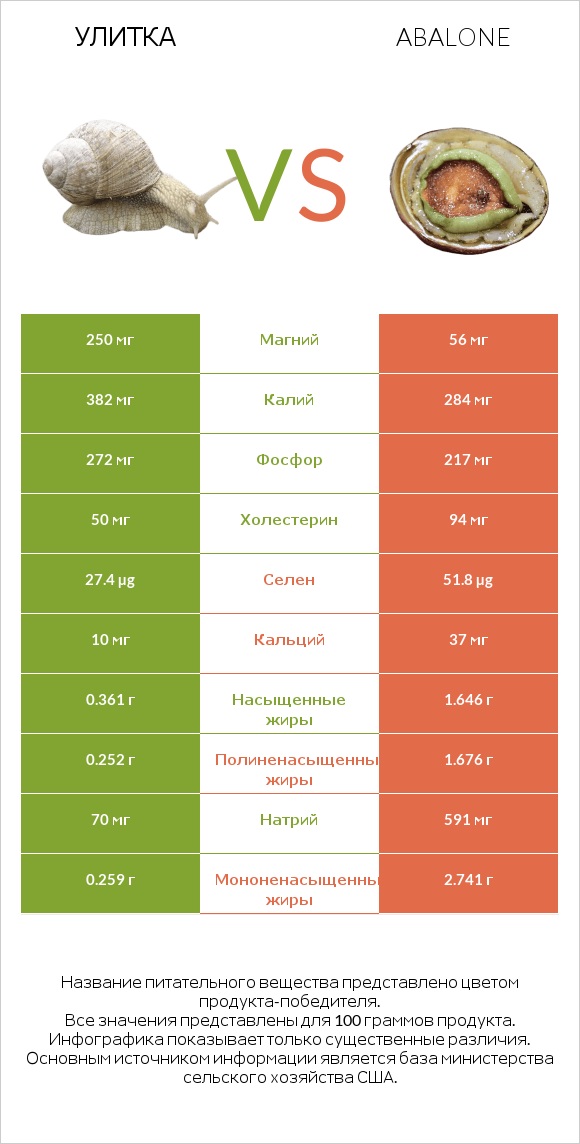 Улитка vs Abalone infographic