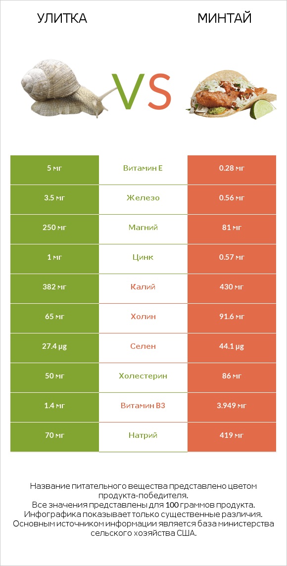 Улитка vs Минтай infographic