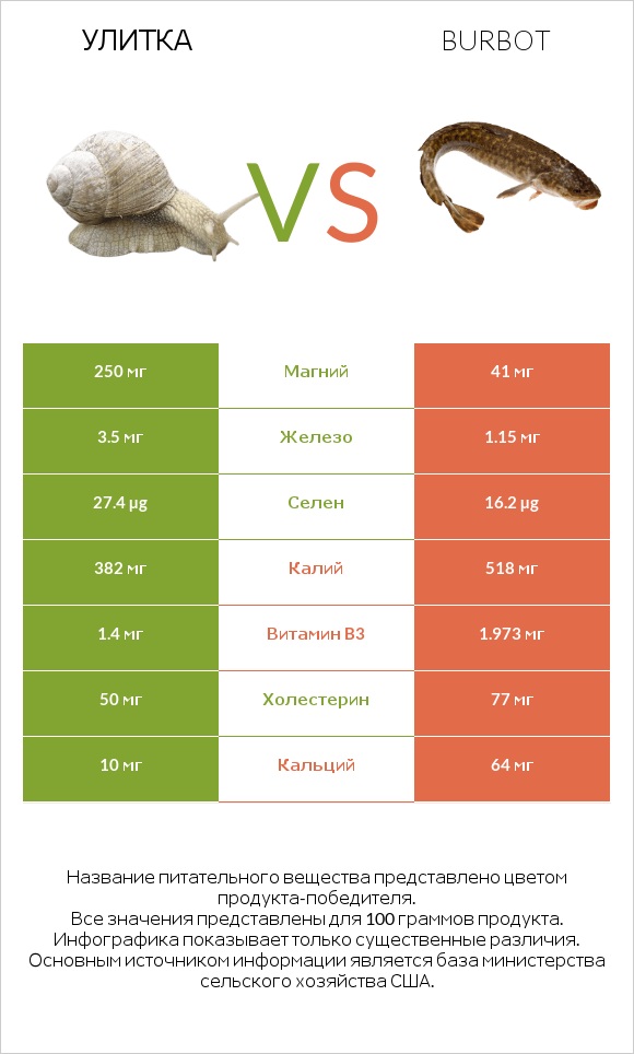 Улитка vs Burbot infographic