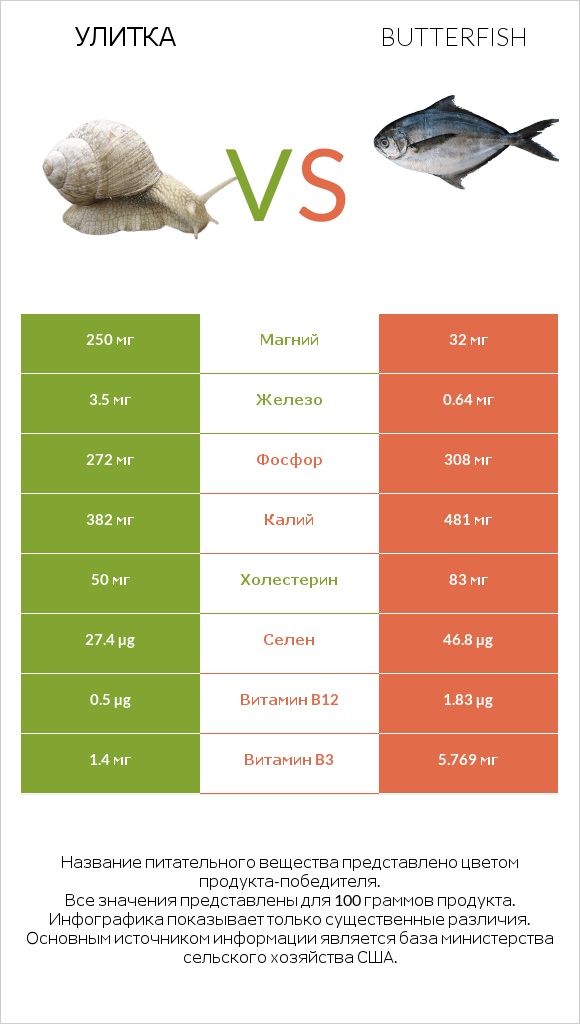 Улитка vs Butterfish infographic