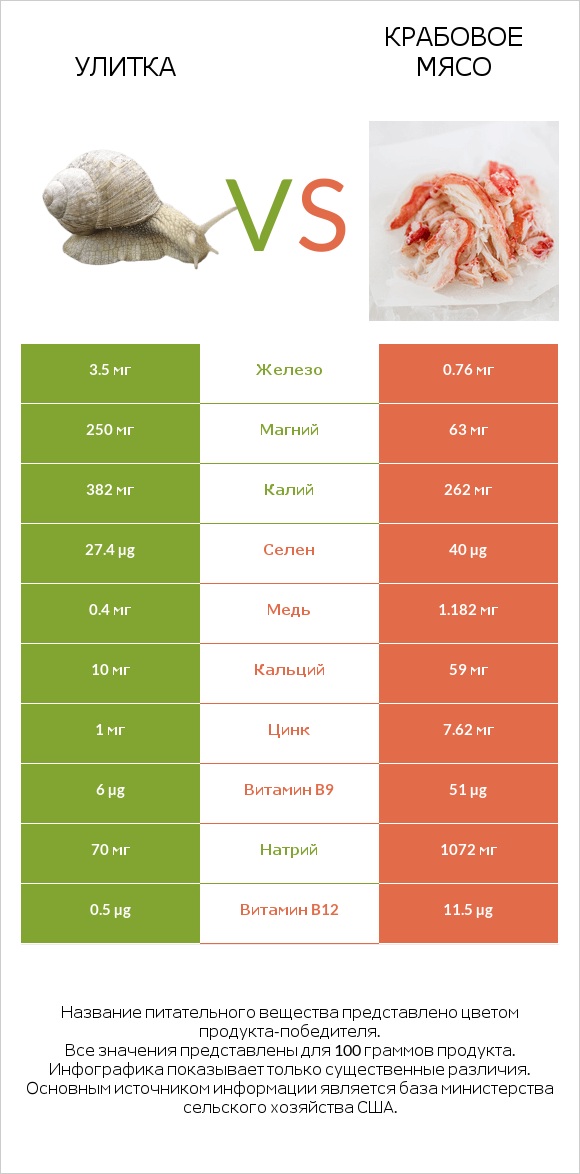 Улитка vs Крабовое мясо infographic