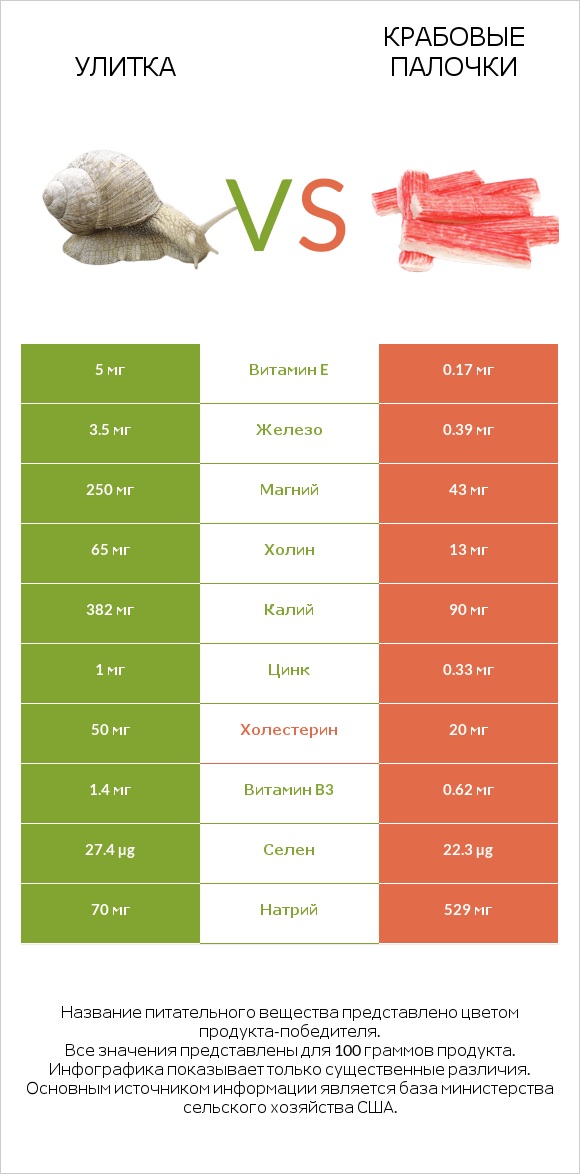 Улитка vs Крабовые палочки infographic