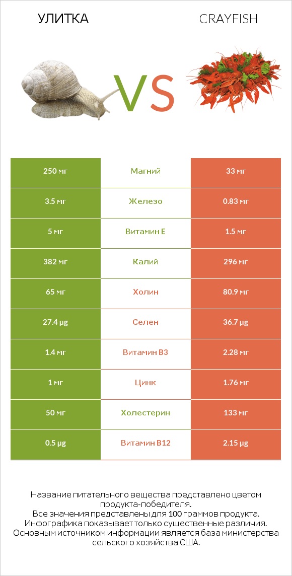 Улитка vs Crayfish infographic