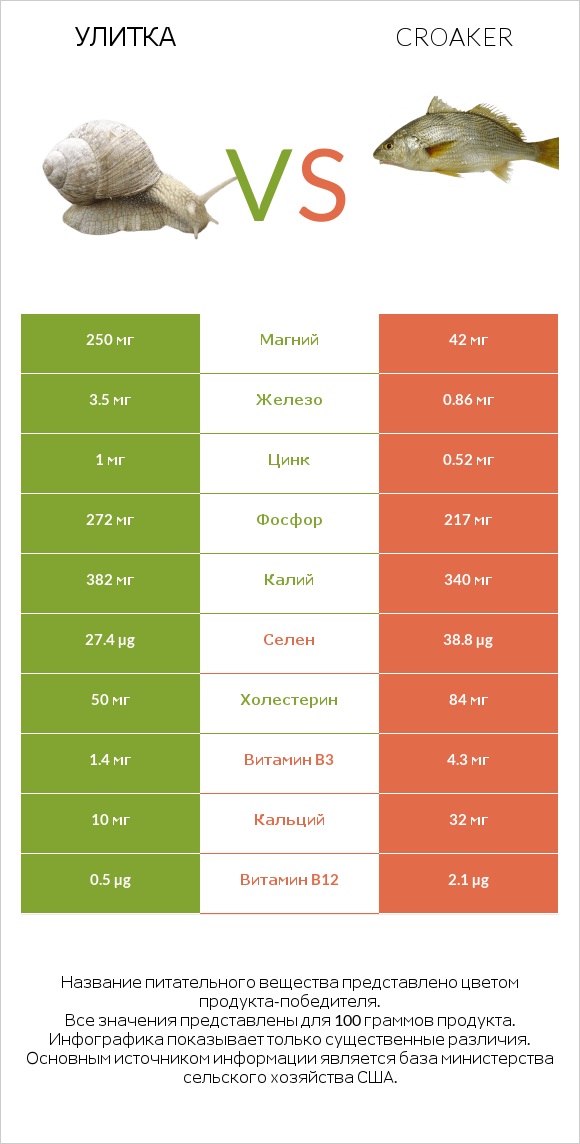 Улитка vs Croaker infographic