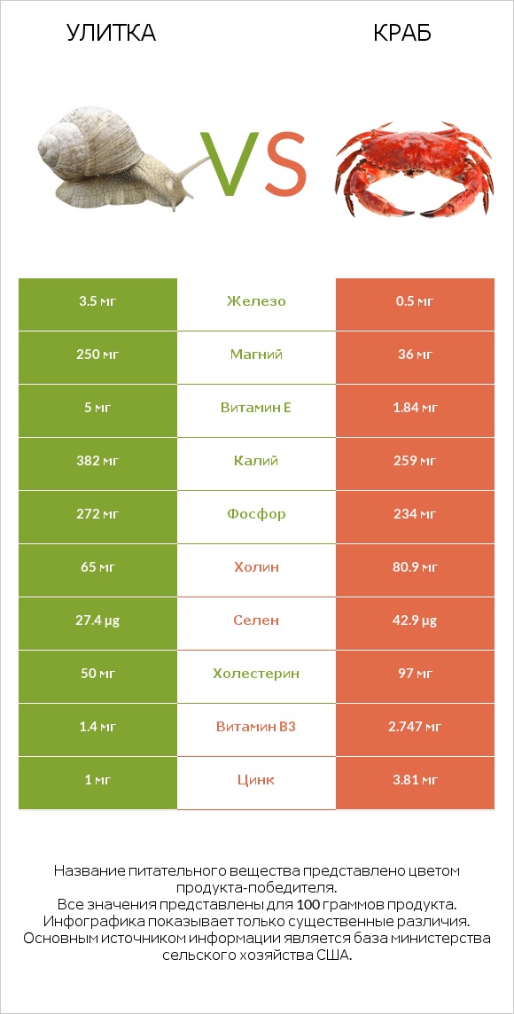 Улитка vs Краб infographic