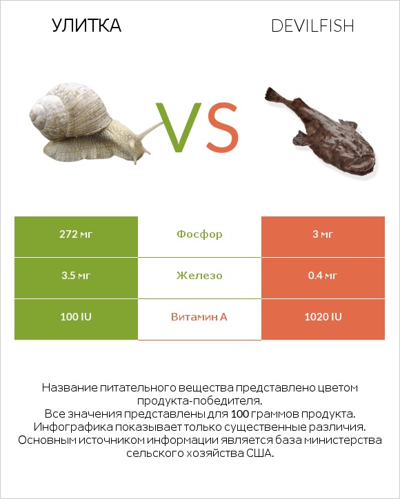 Улитка vs Devilfish infographic