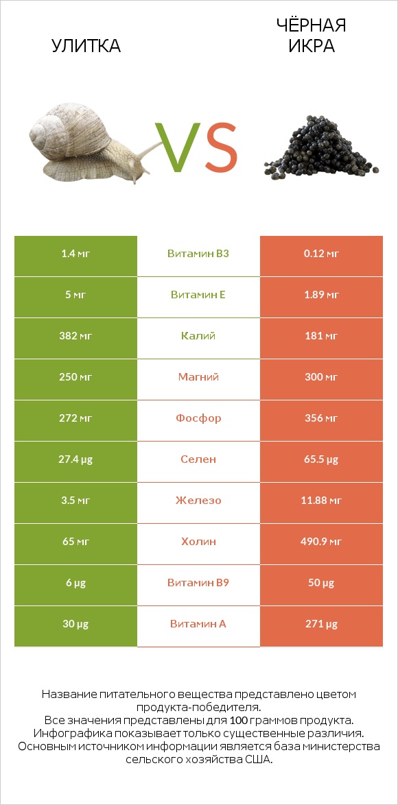 Улитка vs Чёрная икра infographic