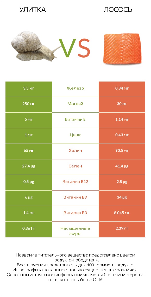 Улитка vs Лосось infographic