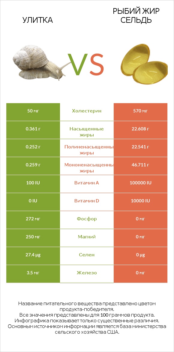 Улитка vs Рыбий жир сельдь infographic