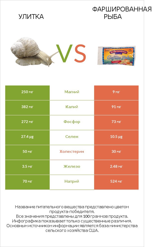 Улитка vs Фаршированная рыба infographic