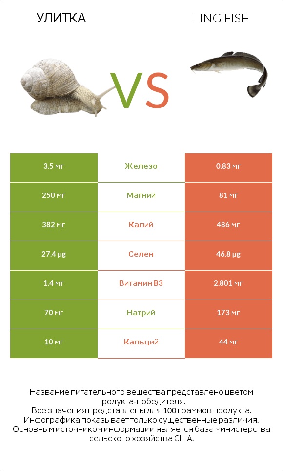 Улитка vs Ling fish infographic