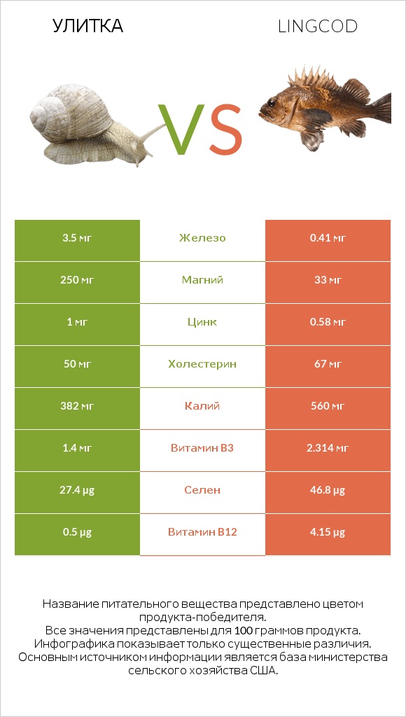 Улитка vs Lingcod infographic