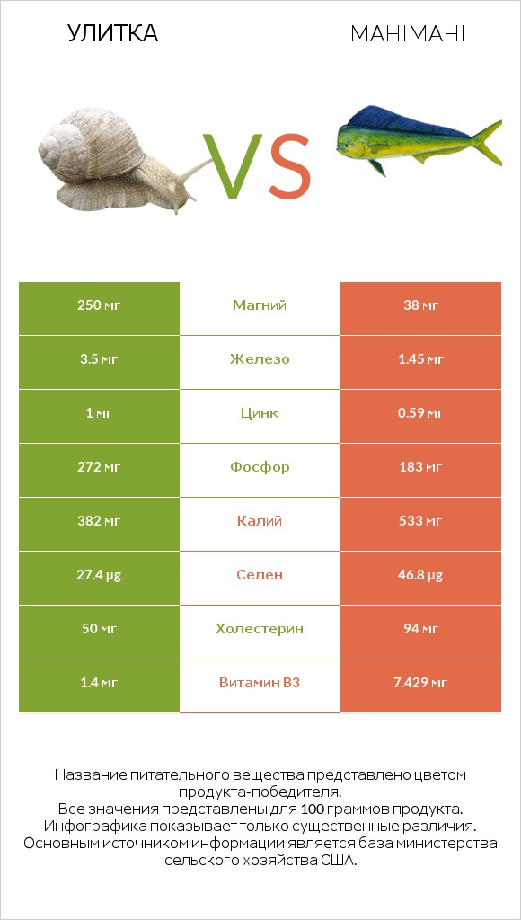 Улитка vs Mahimahi infographic