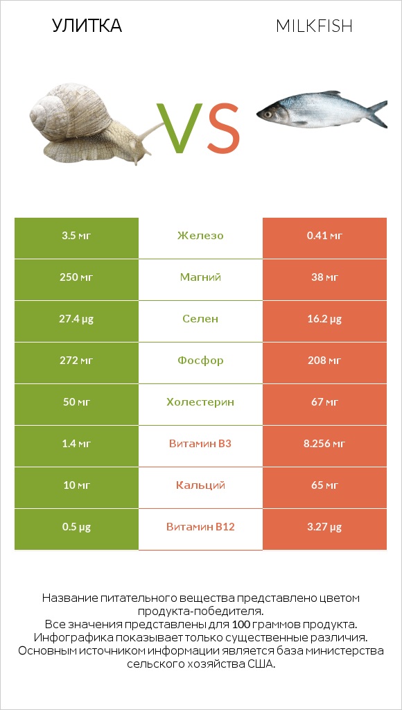 Улитка vs Milkfish infographic