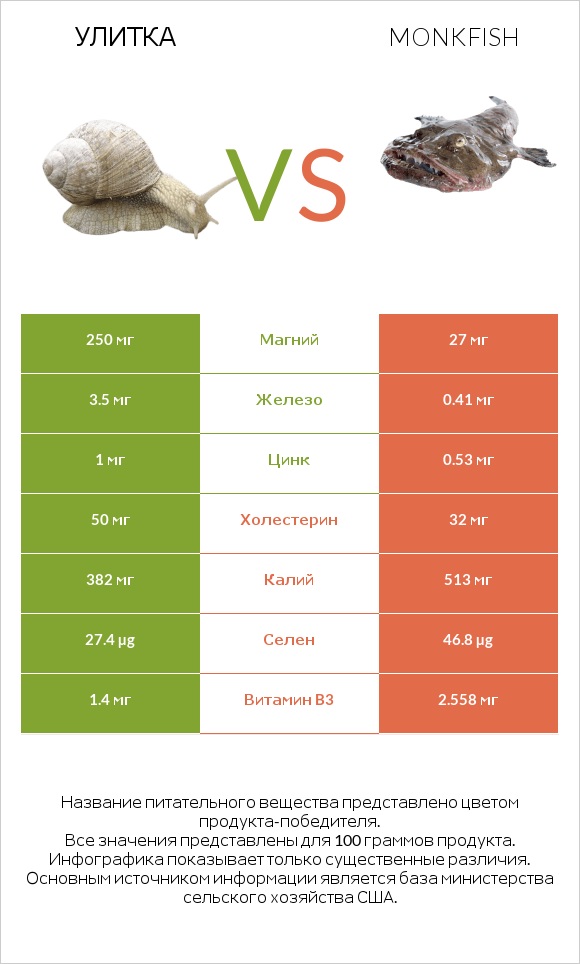 Улитка vs Monkfish infographic