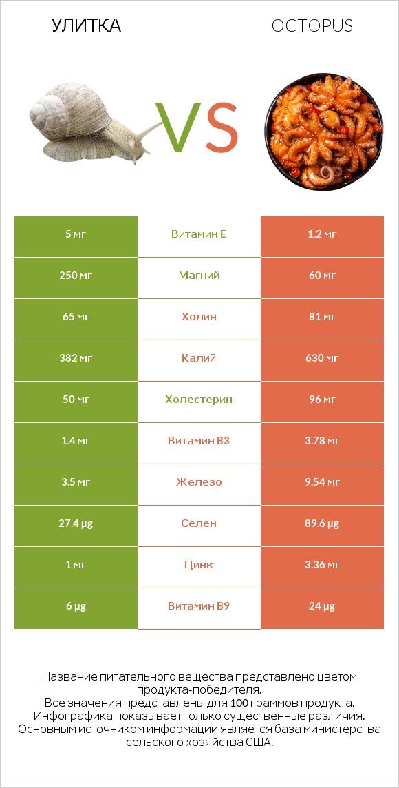 Улитка vs Octopus infographic