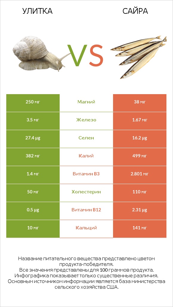 Улитка vs Сайра infographic