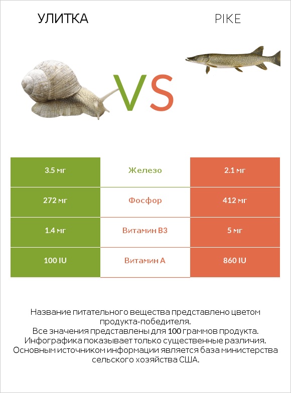 Улитка vs Pike infographic