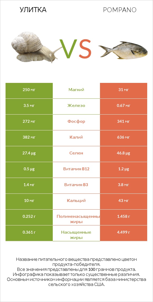 Улитка vs Pompano infographic