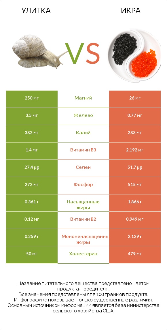 Улитка vs Икра infographic