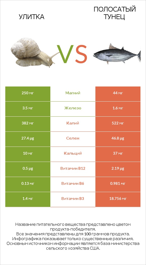 Улитка vs Полосатый тунец infographic