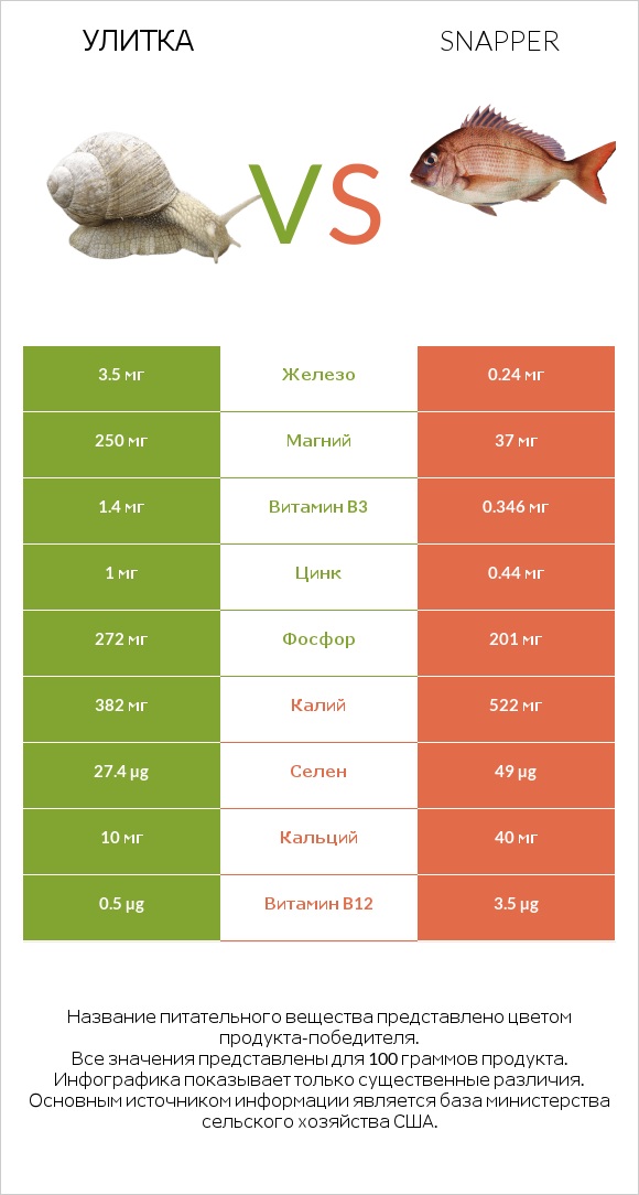 Улитка vs Snapper infographic