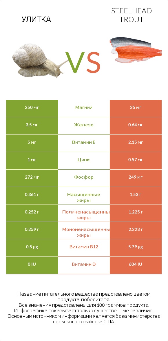 Улитка vs Steelhead trout infographic