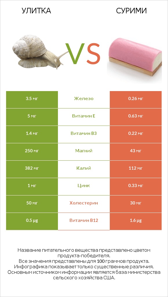 Улитка vs Сурими infographic