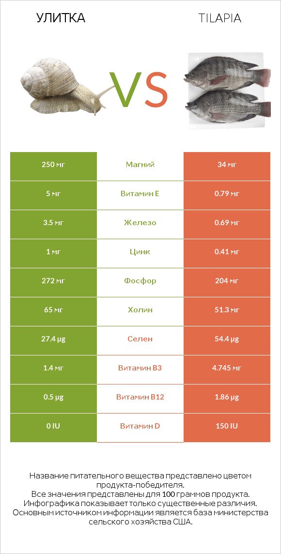 Улитка vs Tilapia infographic